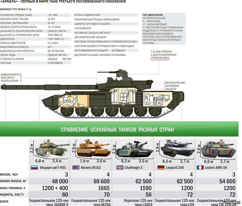 Сколько тонн весит танк. Вес танка Армата и т 90. ТТХ танка Армата т-14. Абрамс и т90 танк характеристики. Танк т-72 технические характеристики дальность стрельбы.